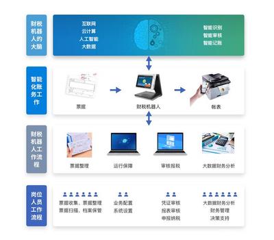 智能時(shí)代下，會(huì)計(jì)專(zhuān)業(yè)何去何從？